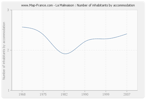 La Malmaison : Number of inhabitants by accommodation